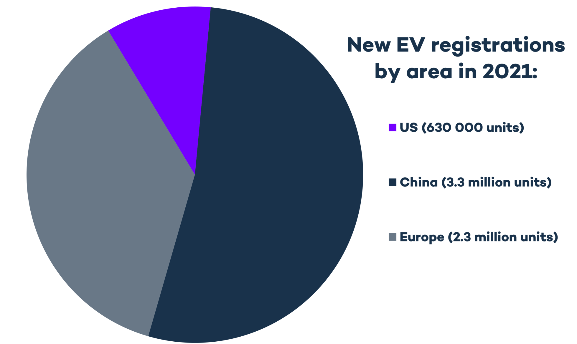 The Global Electric Vehicle Market In 2022 Virta